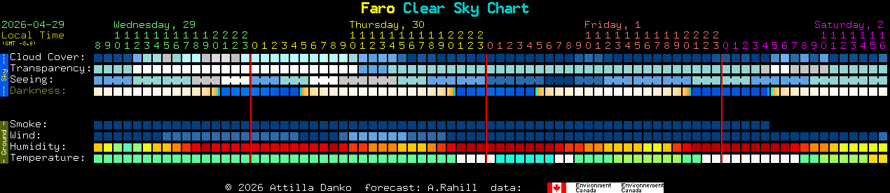 Current forecast for Faro Clear Sky Chart