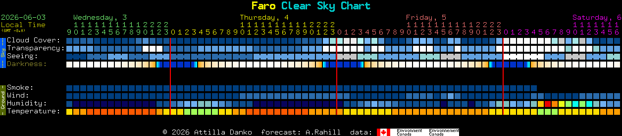 Current forecast for Faro Clear Sky Chart