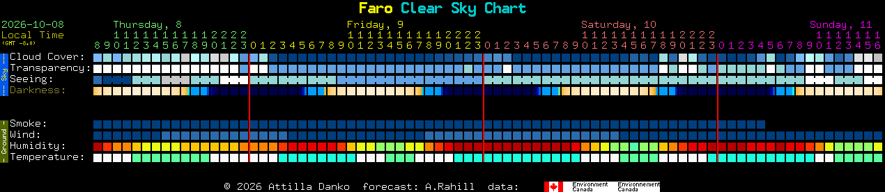 Current forecast for Faro Clear Sky Chart