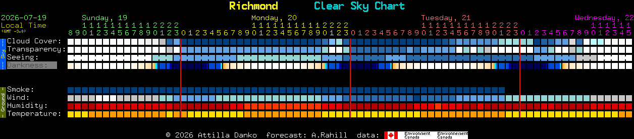 Current forecast for Richmond Clear Sky Chart