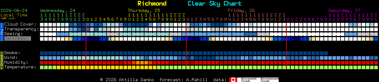 Current forecast for Richmond Clear Sky Chart