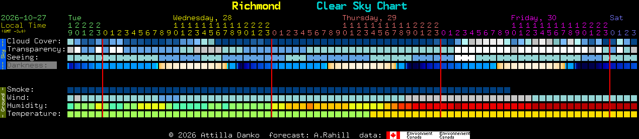 Current forecast for Richmond Clear Sky Chart