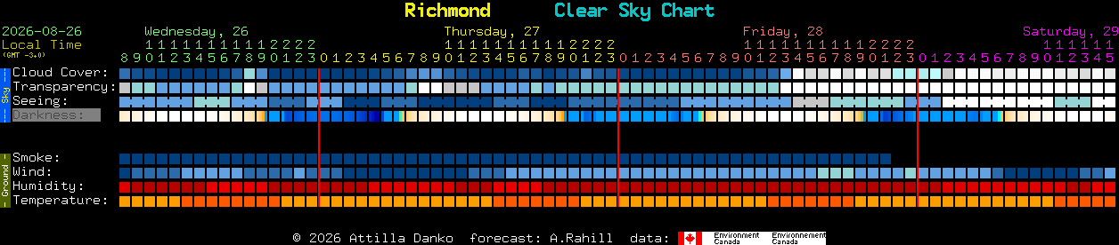 Current forecast for Richmond Clear Sky Chart
