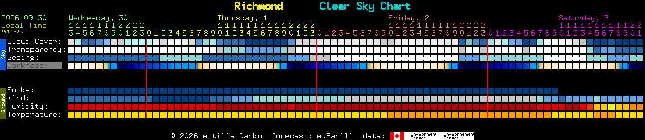 Current forecast for Richmond Clear Sky Chart