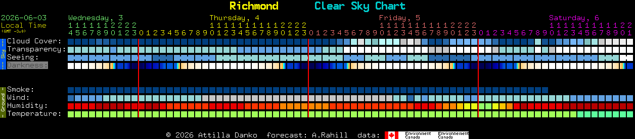 Current forecast for Richmond Clear Sky Chart