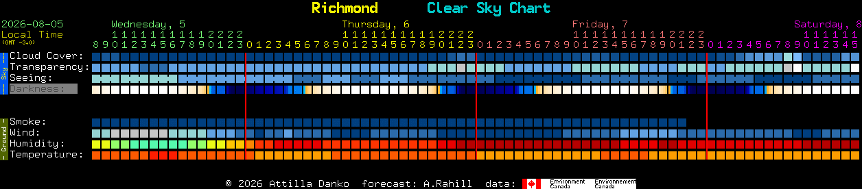 Current forecast for Richmond Clear Sky Chart