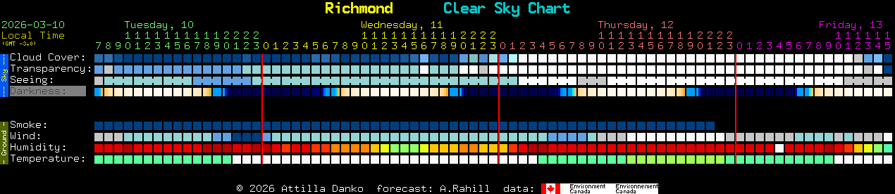 Current forecast for Richmond Clear Sky Chart