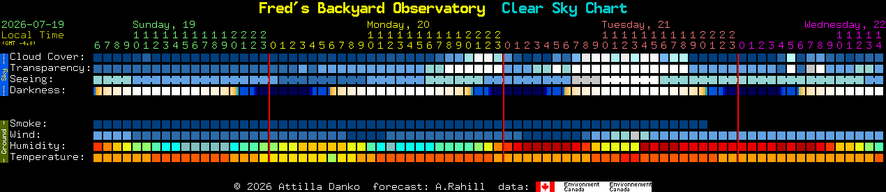 Current forecast for Fred's Backyard Observatory Clear Sky Chart