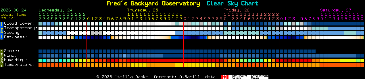 Current forecast for Fred's Backyard Observatory Clear Sky Chart