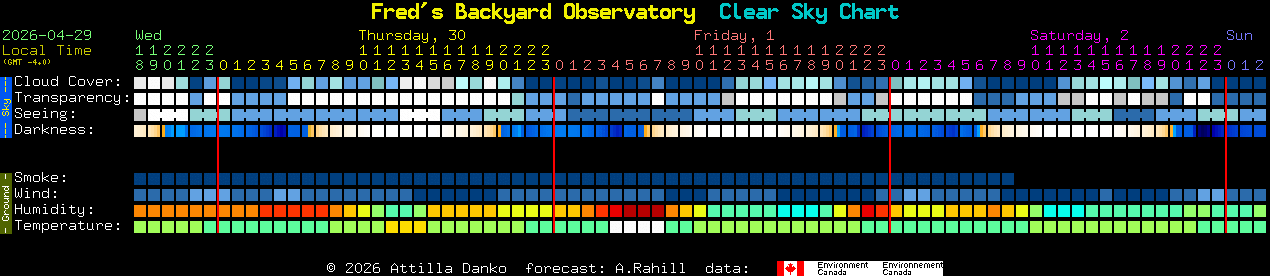 Current forecast for Fred's Backyard Observatory Clear Sky Chart
