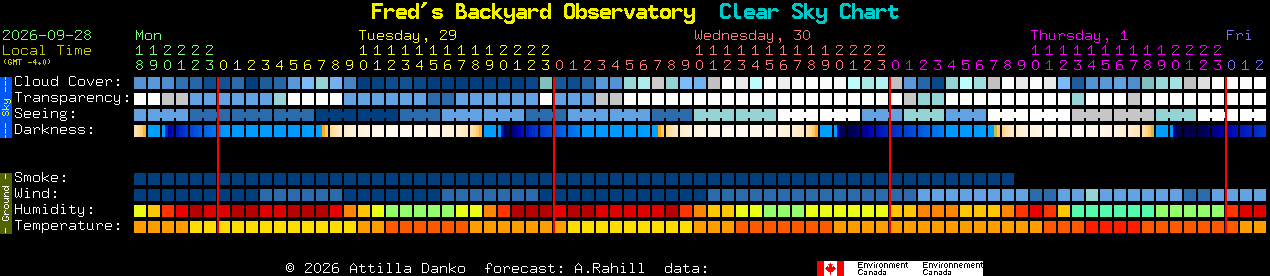 Current forecast for Fred's Backyard Observatory Clear Sky Chart