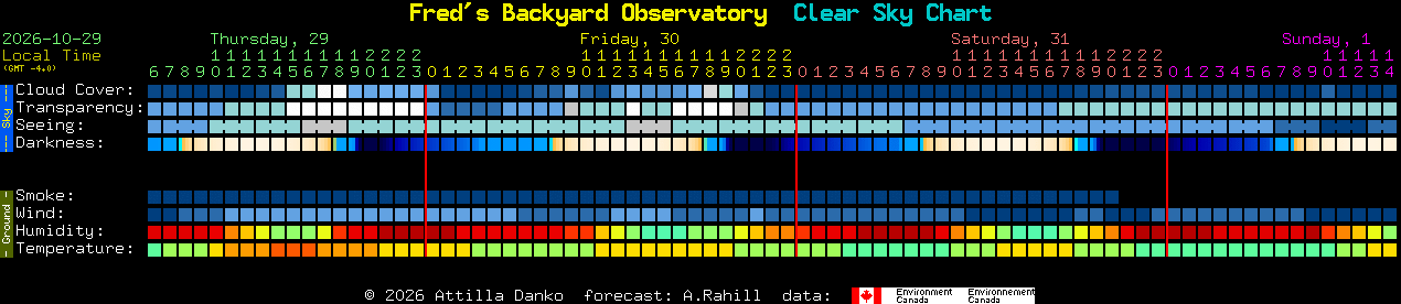 Current forecast for Fred's Backyard Observatory Clear Sky Chart