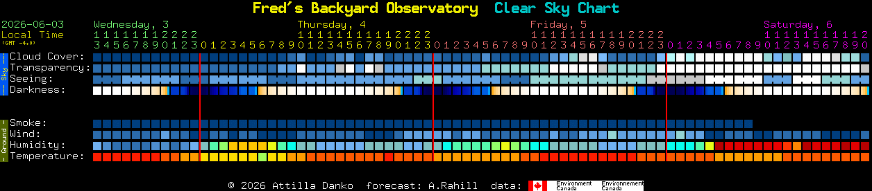 Current forecast for Fred's Backyard Observatory Clear Sky Chart