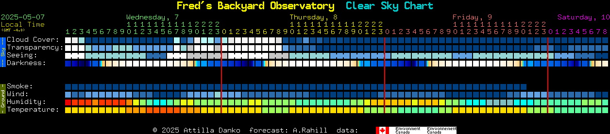 Current forecast for Fred's Backyard Observatory Clear Sky Chart