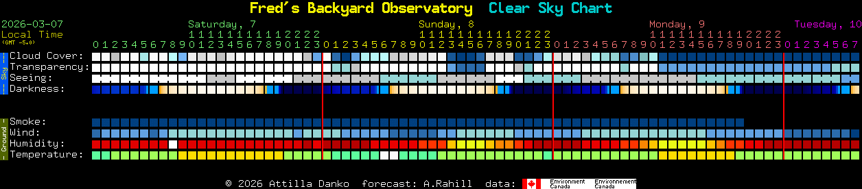 Current forecast for Fred's Backyard Observatory Clear Sky Chart