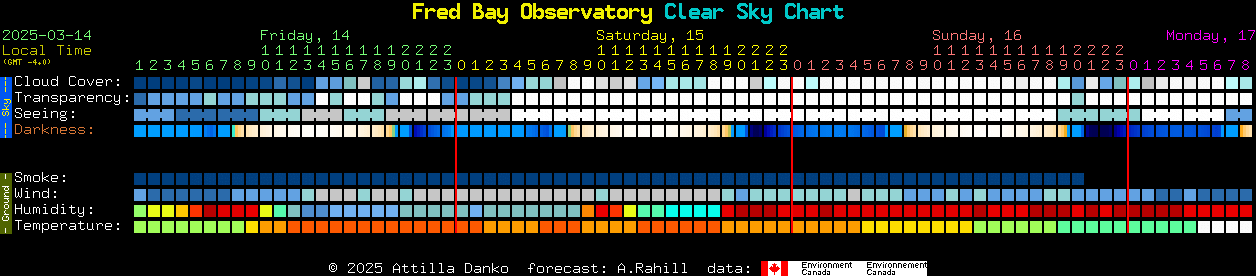 Current forecast for Fred Bay Observatory Clear Sky Chart