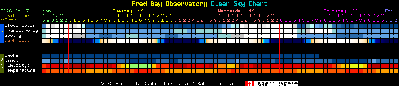 Current forecast for Fred Bay Observatory Clear Sky Chart