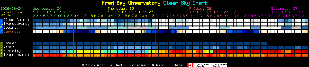 Current forecast for Fred Bay Observatory Clear Sky Chart
