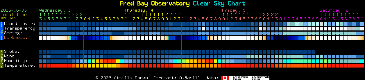Current forecast for Fred Bay Observatory Clear Sky Chart