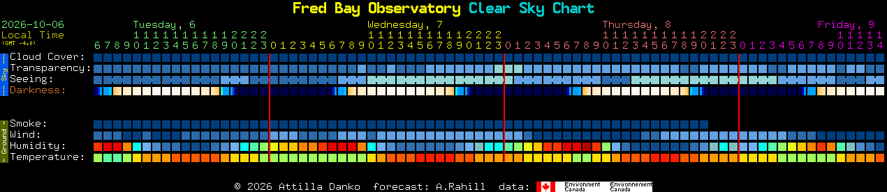 Current forecast for Fred Bay Observatory Clear Sky Chart