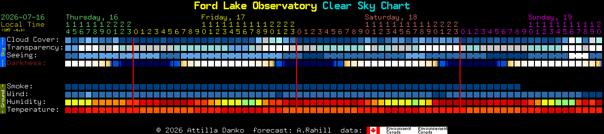 Current forecast for Ford Lake Observatory Clear Sky Chart