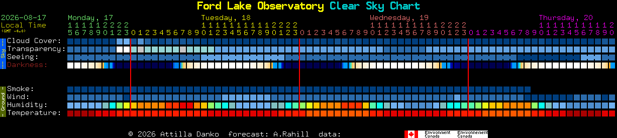 Current forecast for Ford Lake Observatory Clear Sky Chart