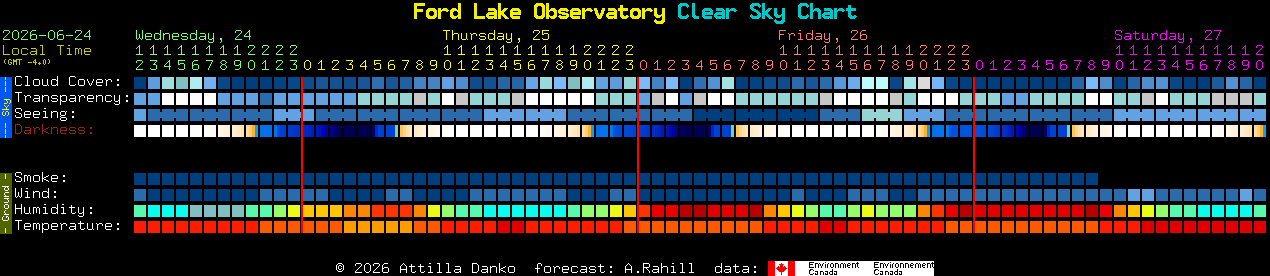 Current forecast for Ford Lake Observatory Clear Sky Chart