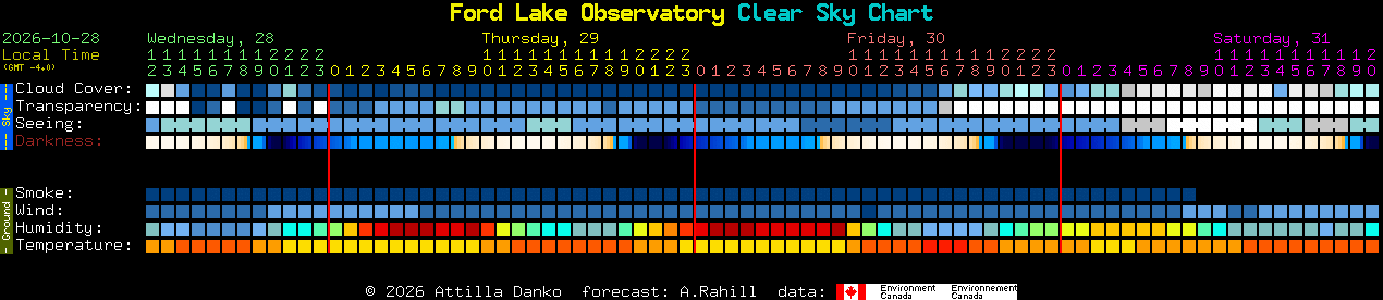 Current forecast for Ford Lake Observatory Clear Sky Chart
