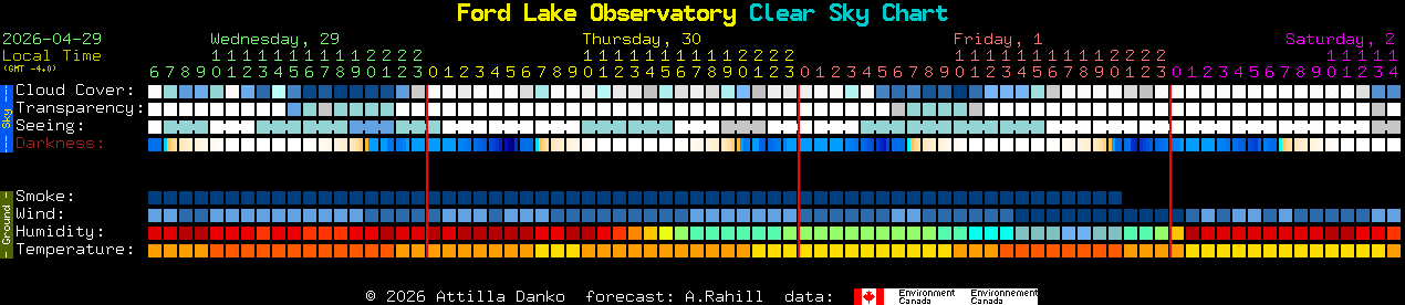 Current forecast for Ford Lake Observatory Clear Sky Chart
