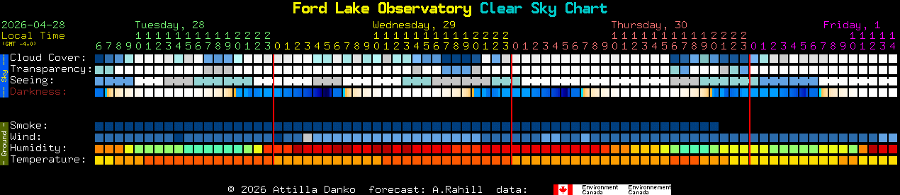 Current forecast for Ford Lake Observatory Clear Sky Chart