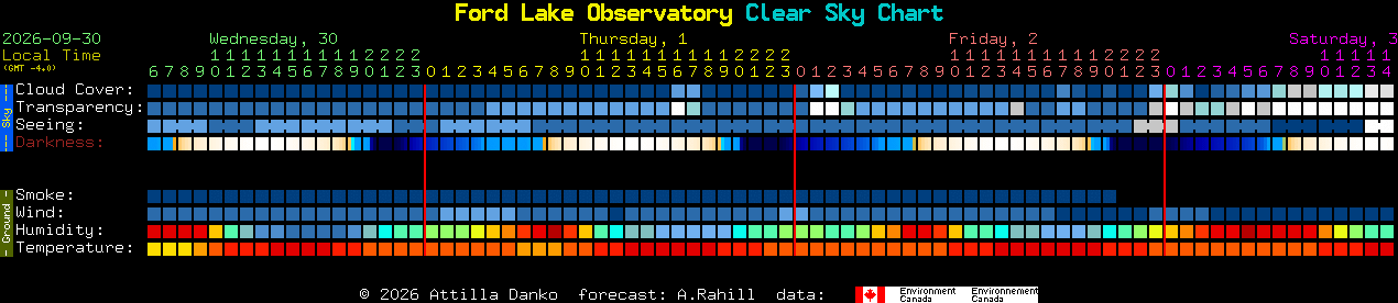 Current forecast for Ford Lake Observatory Clear Sky Chart
