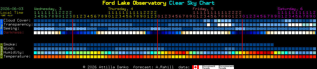 Current forecast for Ford Lake Observatory Clear Sky Chart