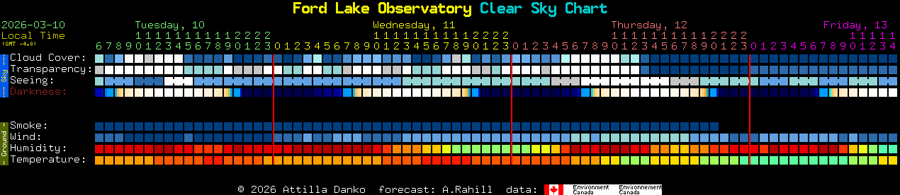 Current forecast for Ford Lake Observatory Clear Sky Chart