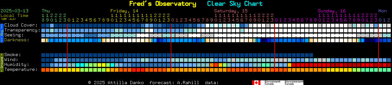 Current forecast for Fred's Observatory Clear Sky Chart