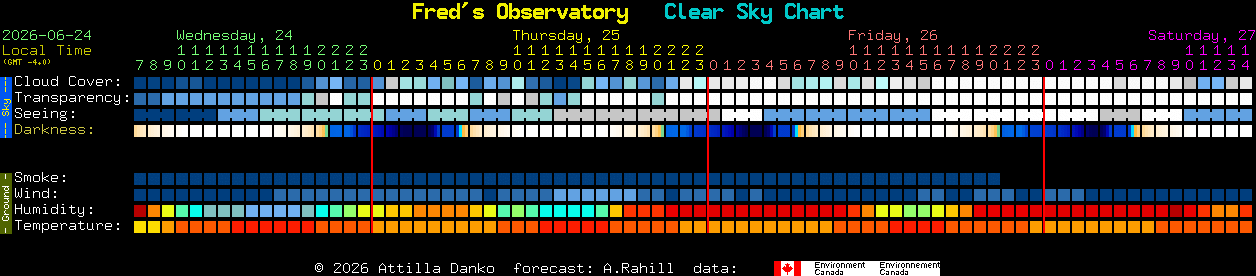 Current forecast for Fred's Observatory Clear Sky Chart