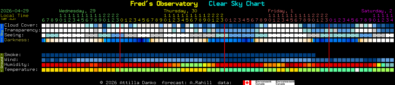Current forecast for Fred's Observatory Clear Sky Chart