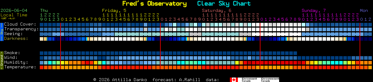 Current forecast for Fred's Observatory Clear Sky Chart