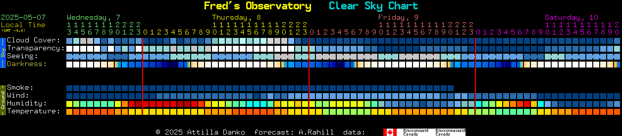 Current forecast for Fred's Observatory Clear Sky Chart