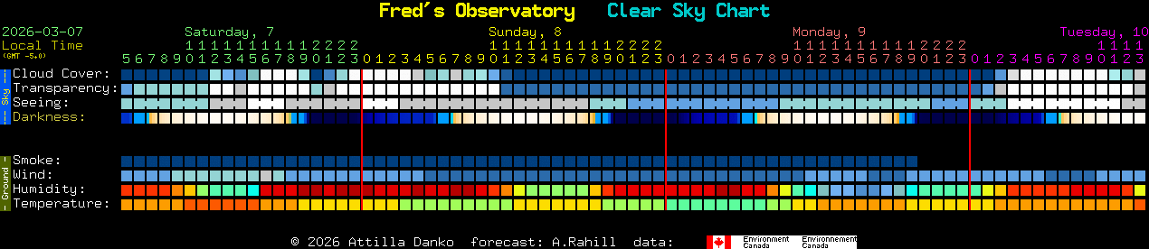 Current forecast for Fred's Observatory Clear Sky Chart