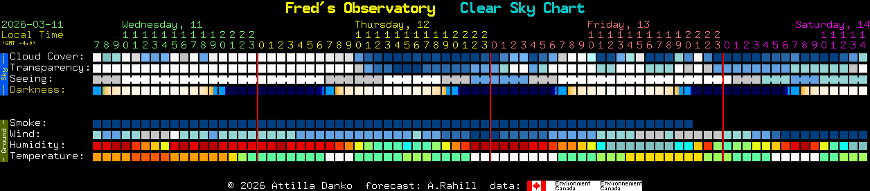 Current forecast for Fred's Observatory Clear Sky Chart