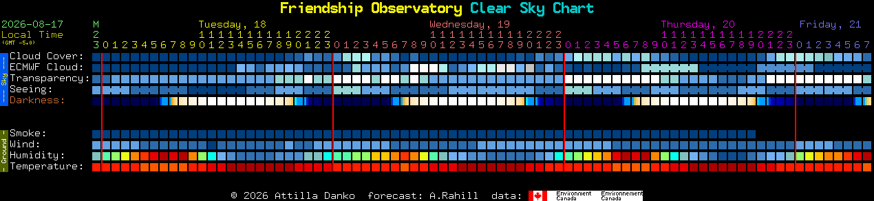 Current forecast for Friendship Observatory Clear Sky Chart