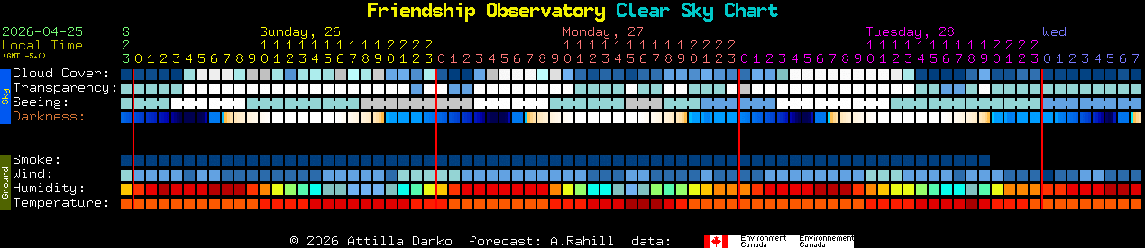 Current forecast for Friendship Observatory Clear Sky Chart