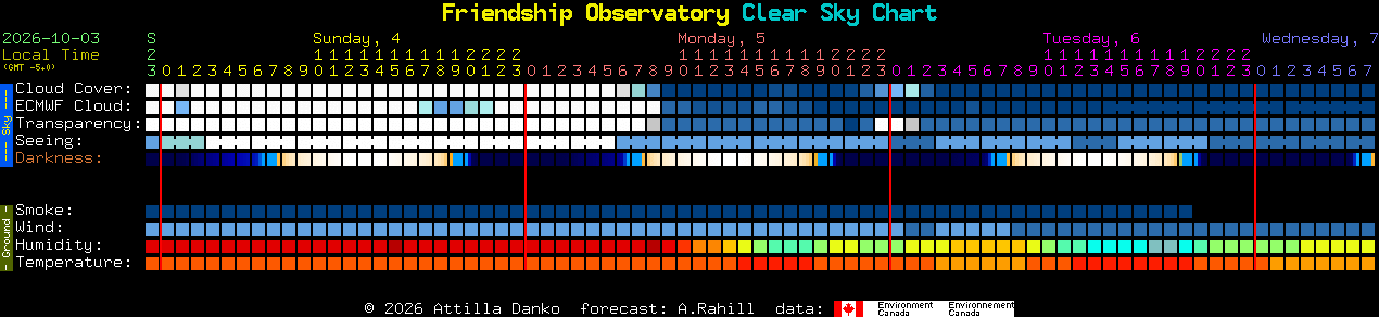 Current forecast for Friendship Observatory Clear Sky Chart