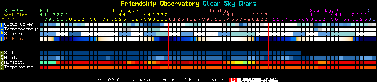 Current forecast for Friendship Observatory Clear Sky Chart