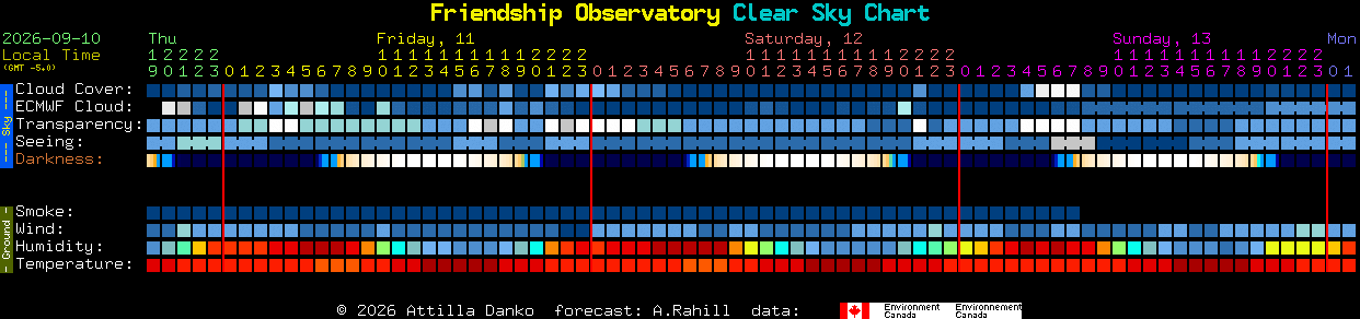 Current forecast for Friendship Observatory Clear Sky Chart