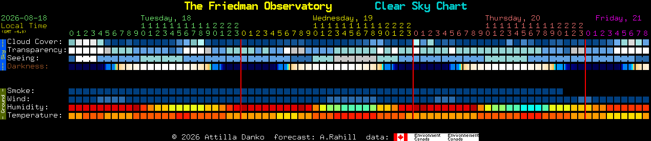 Current forecast for The Friedman Observatory Clear Sky Chart