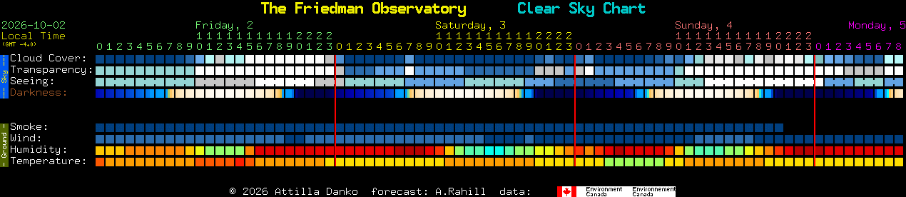 Current forecast for The Friedman Observatory Clear Sky Chart