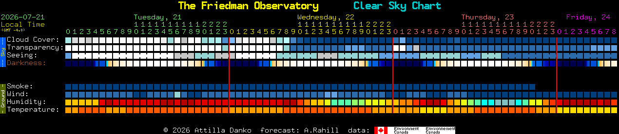 Current forecast for The Friedman Observatory Clear Sky Chart
