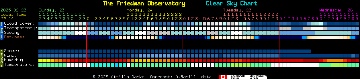 Current forecast for The Friedman Observatory Clear Sky Chart