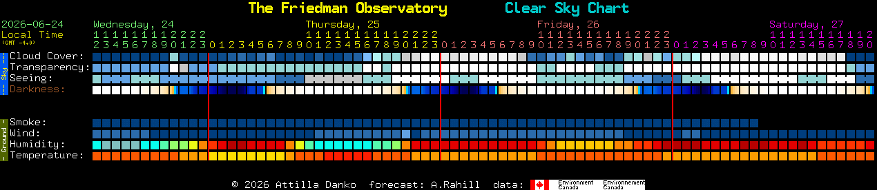 Current forecast for The Friedman Observatory Clear Sky Chart